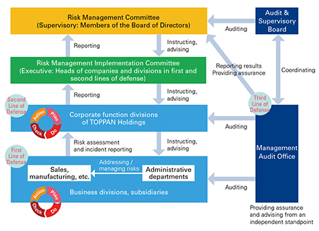 Risk Management Procedures