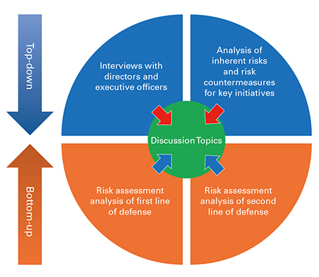 Deliberation by the Risk Management Implementation Committee and Risk Management Committee