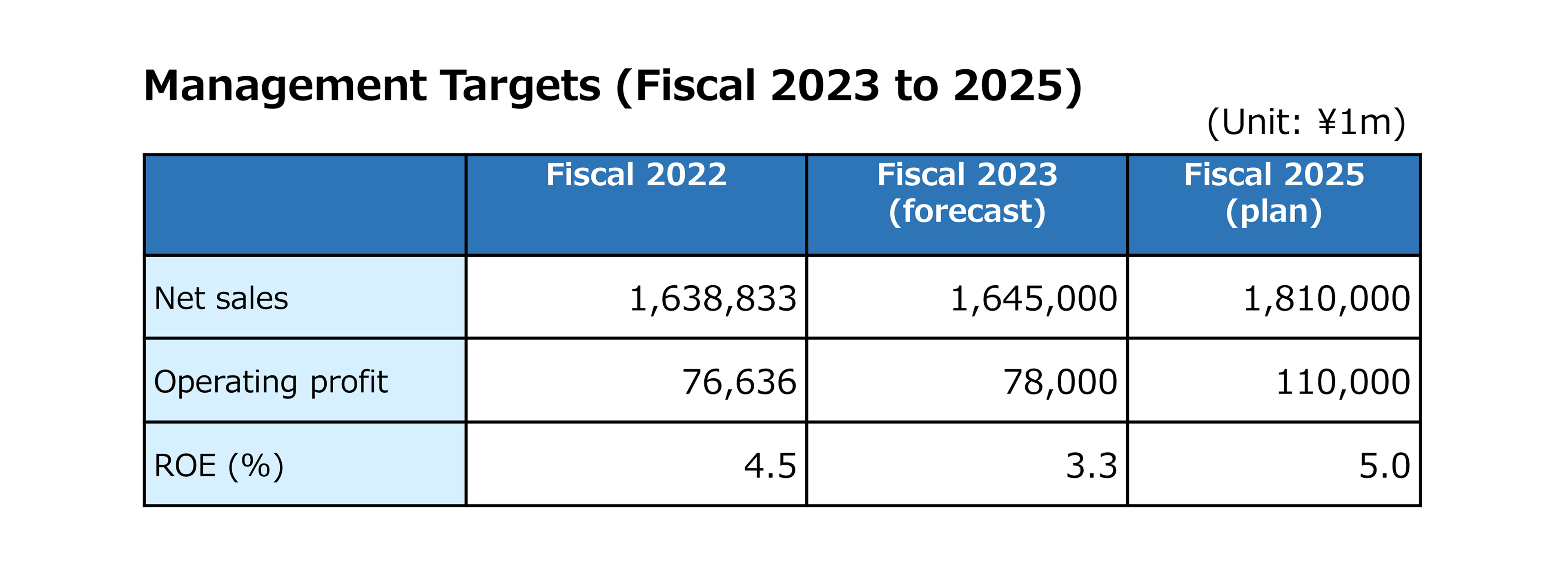 Management Targets