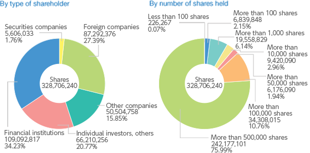 Stock Ownership Profile