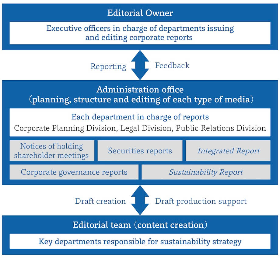 Corporate Report Editorial Committee Structure