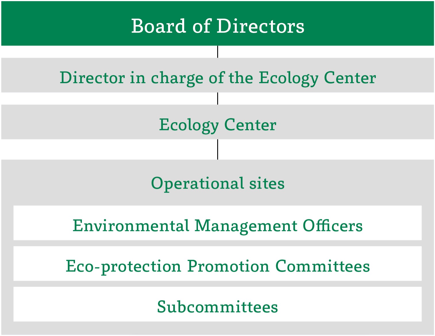 TOPPAN Group’s Environmental Management Structure