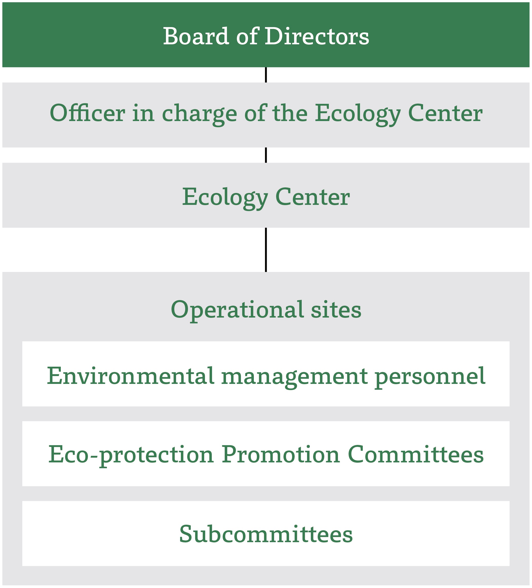 TOPPAN Group’s Environmental Management Structure