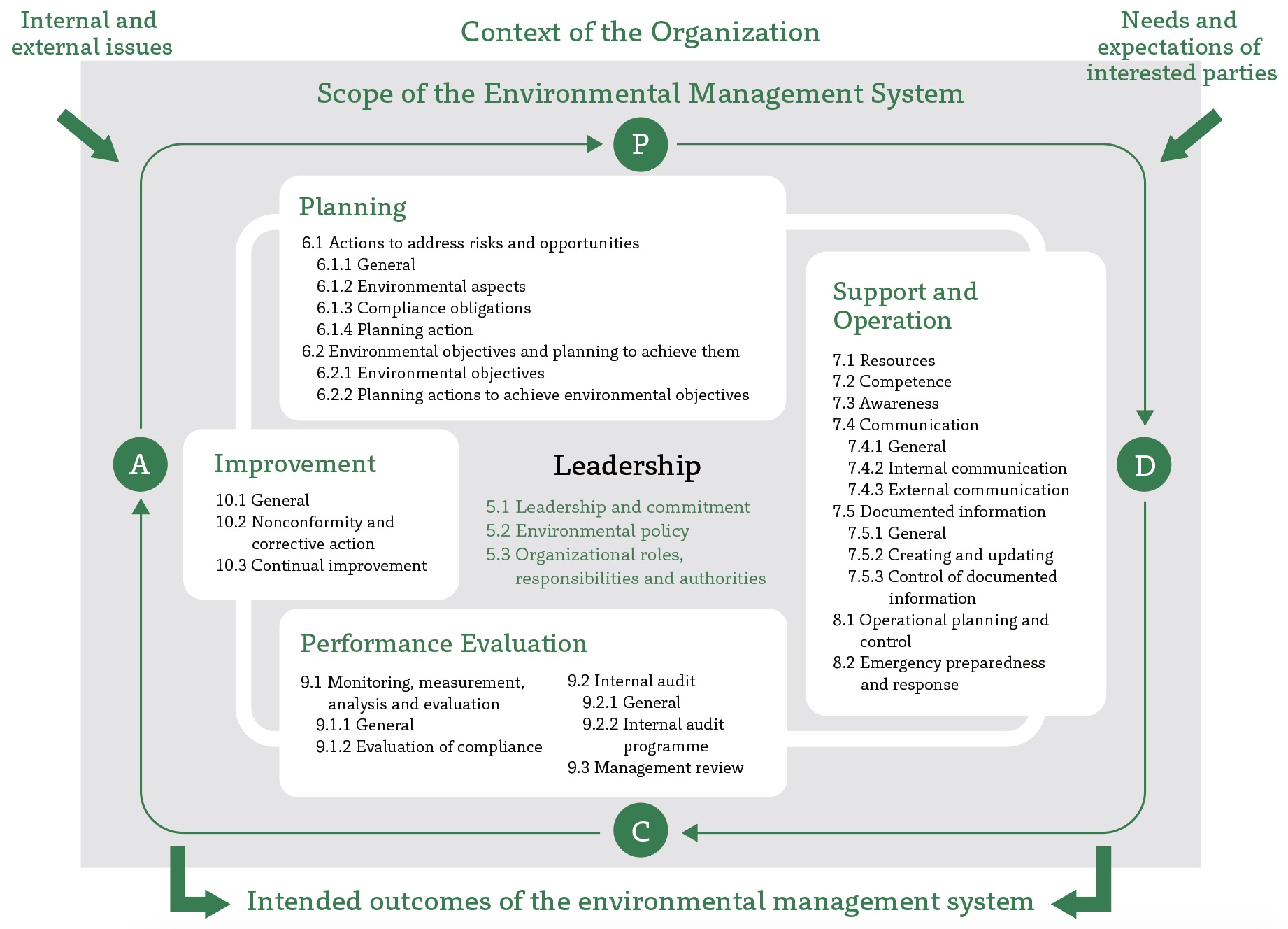 Management Cycle under ISO 14001:2015