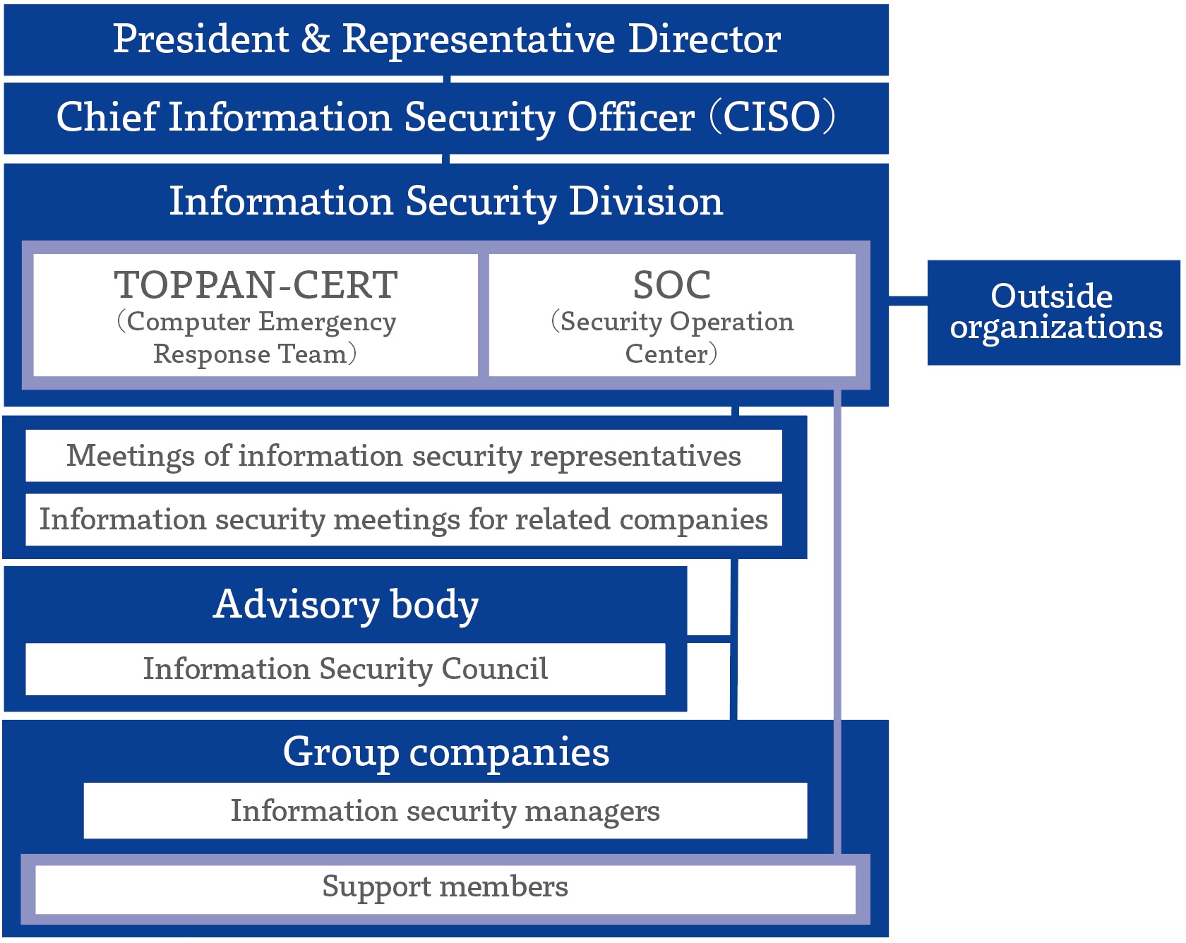 Organizational Structure for Information Security Management