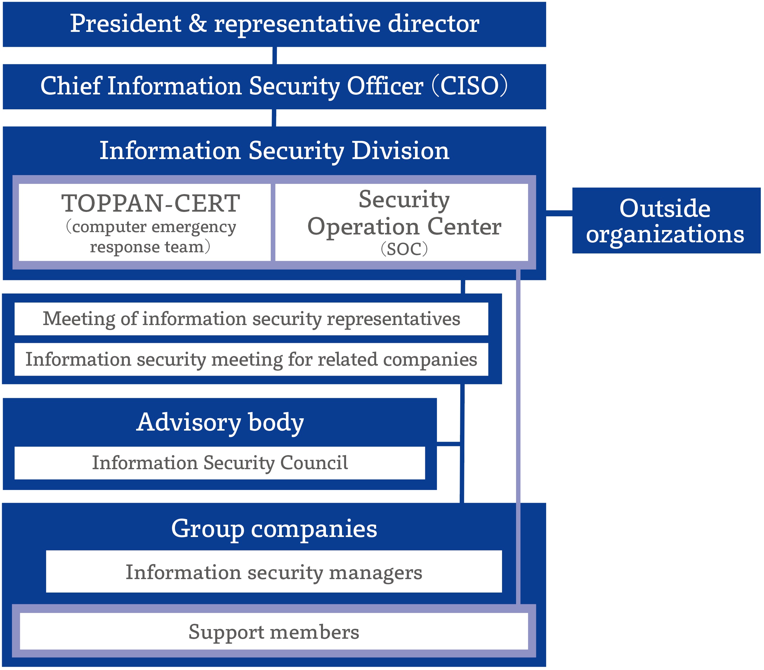 Organizational Structure for Information Security Management