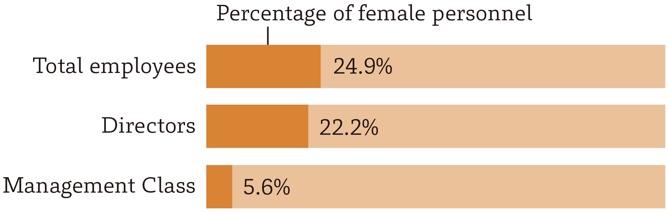 Fiscal 2022 Rank-based Percentages of Female Personnel (Toppan Inc.)