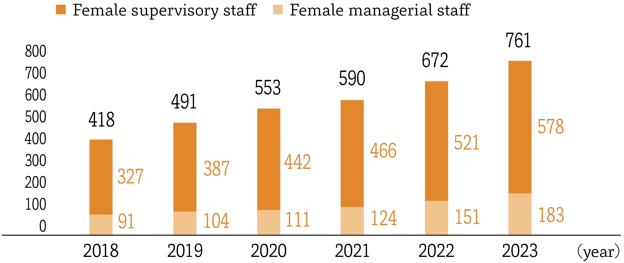 No. of Female Managerial and Supervisory Staff (as of April) (Toppan Inc.)