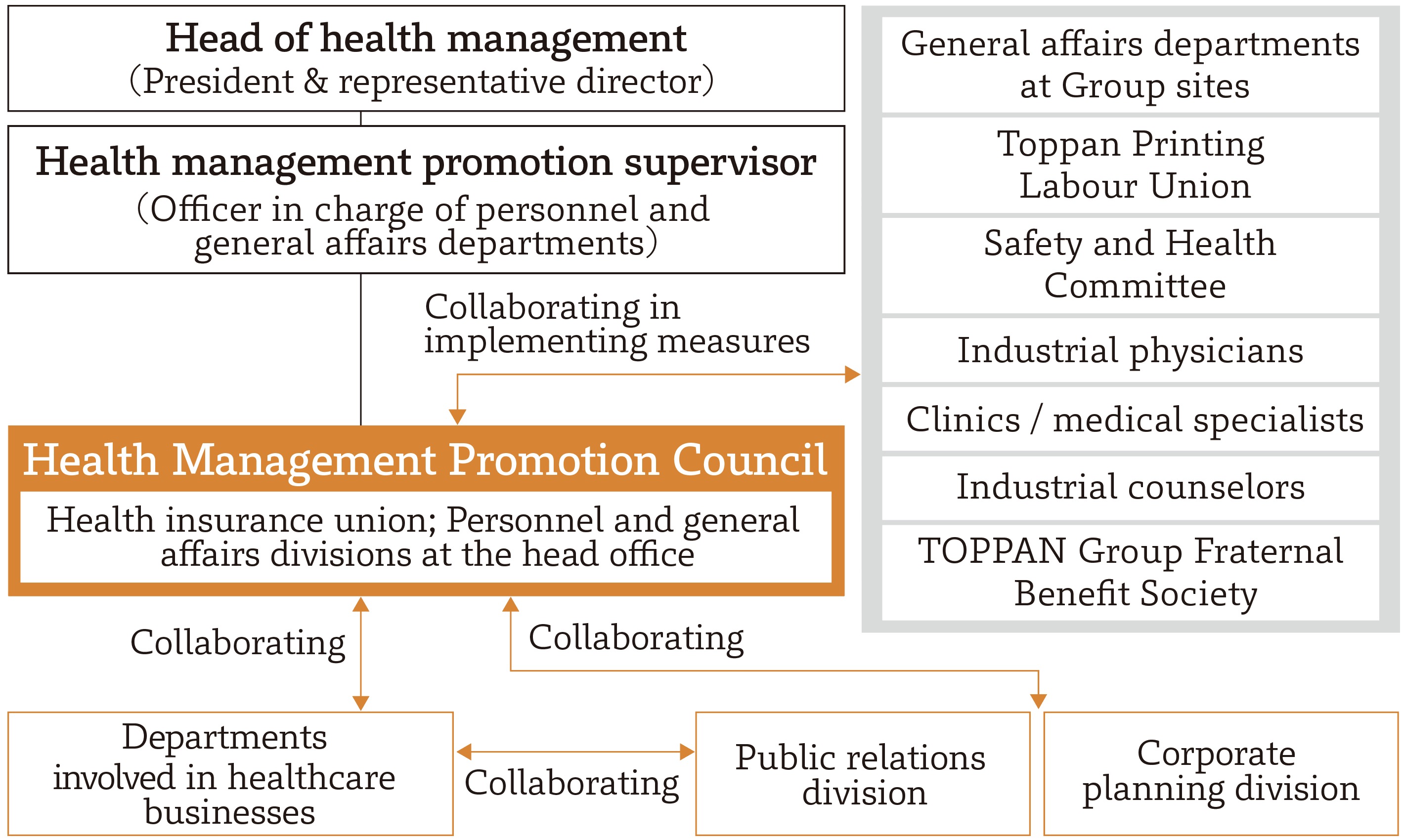 Structure for Health Management Promotion