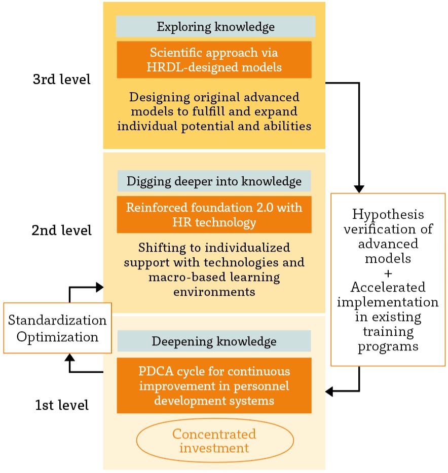 Figure 1: Three-level Approach to Human Asset Development