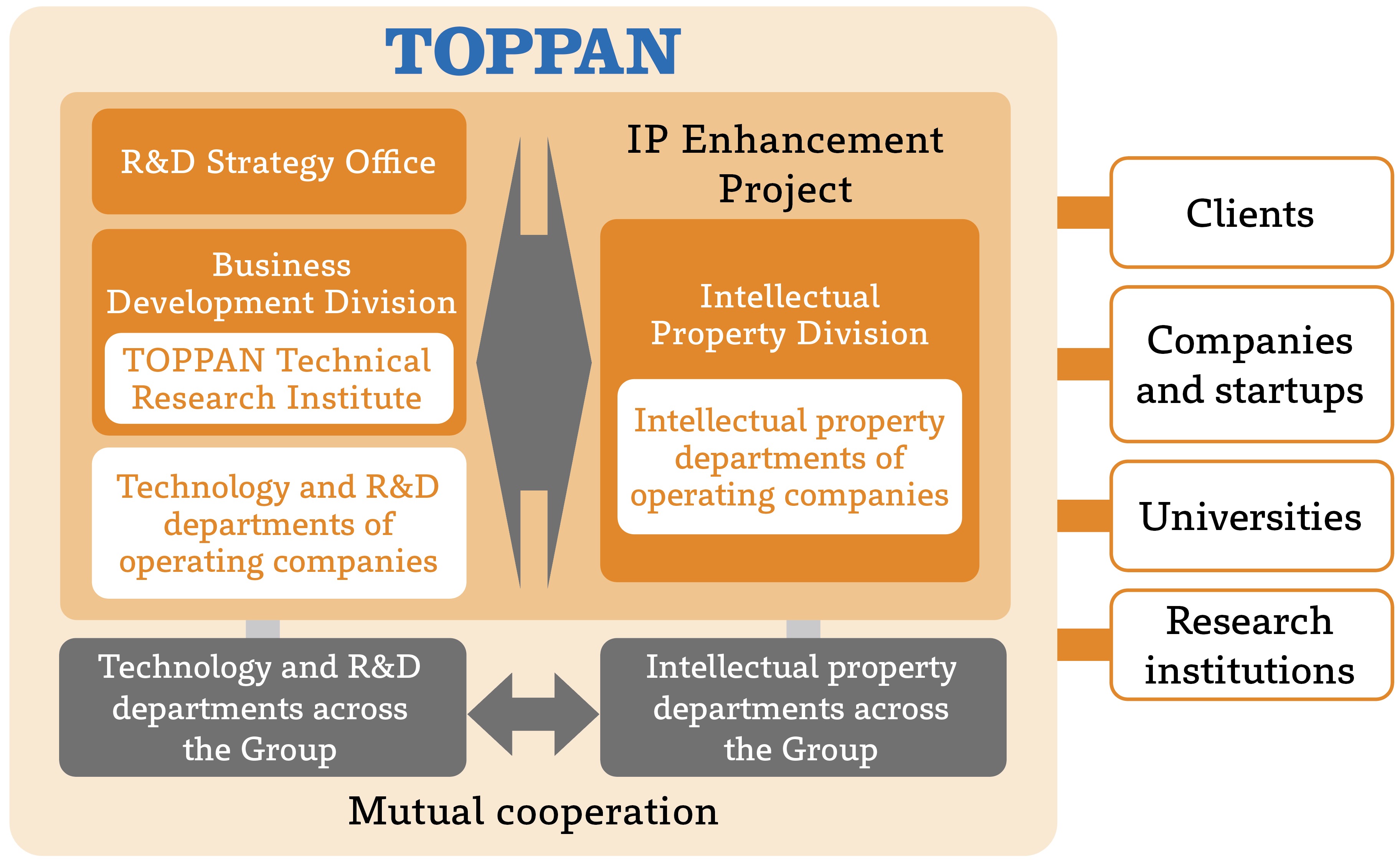 Research and Development Structure