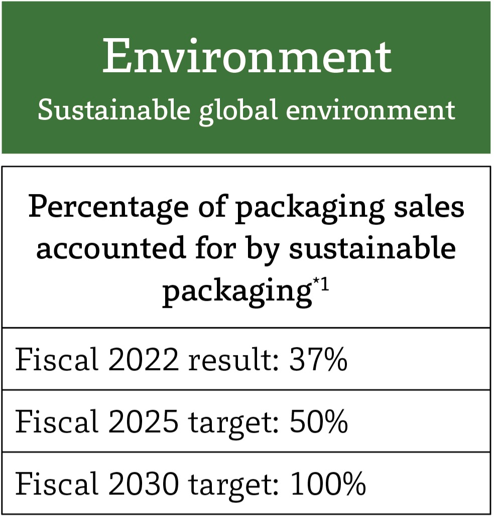 Environment: Sustainable global environment