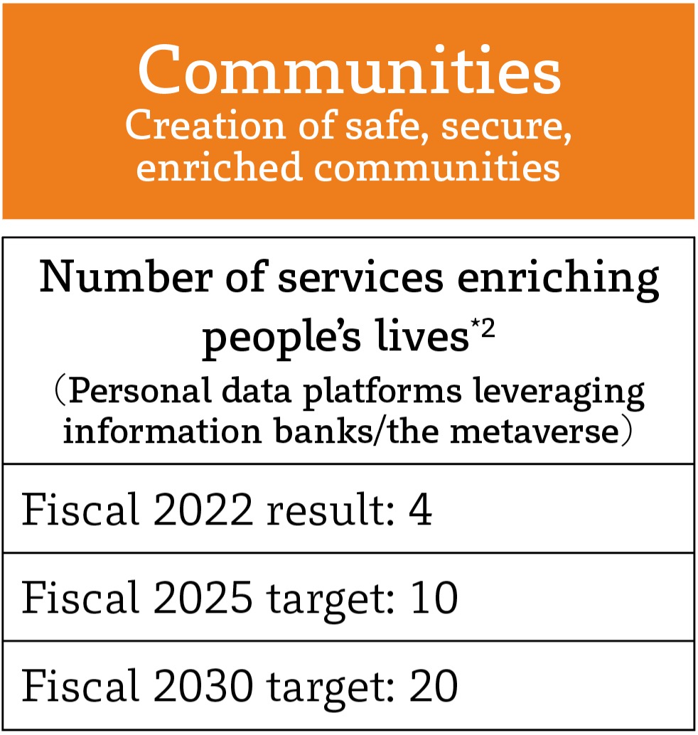 Communities: Creation of safe, secure, enriched communities