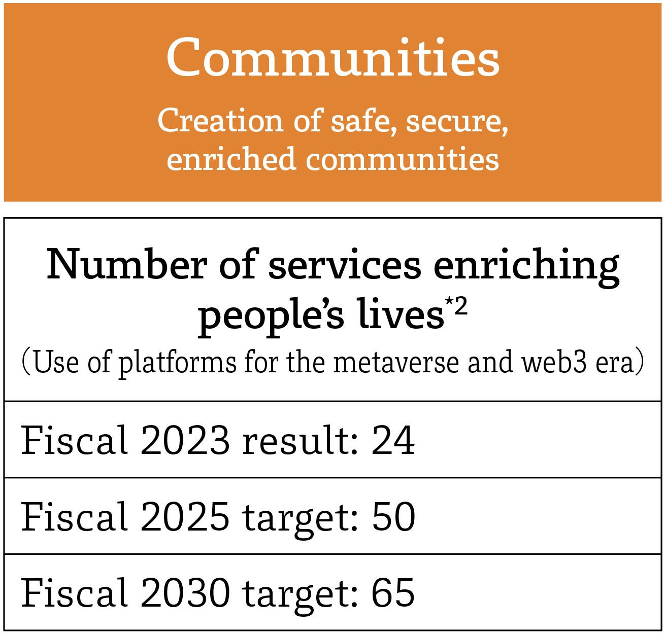 Communities Creation of safe, secure, enriched communities