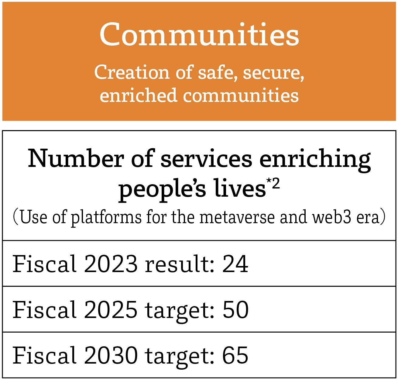 Communities: Creation of safe, secure, enriched communities