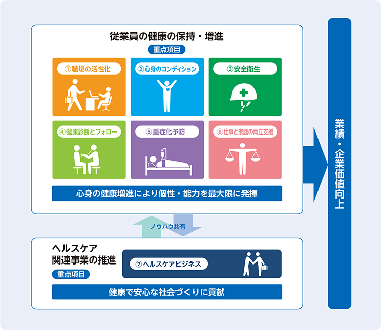 従業員の健康の保持・増進の説明図