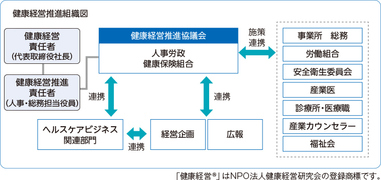 健康経営推進組織図