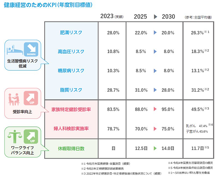 健康経営のためのKPI（年度別目標値）