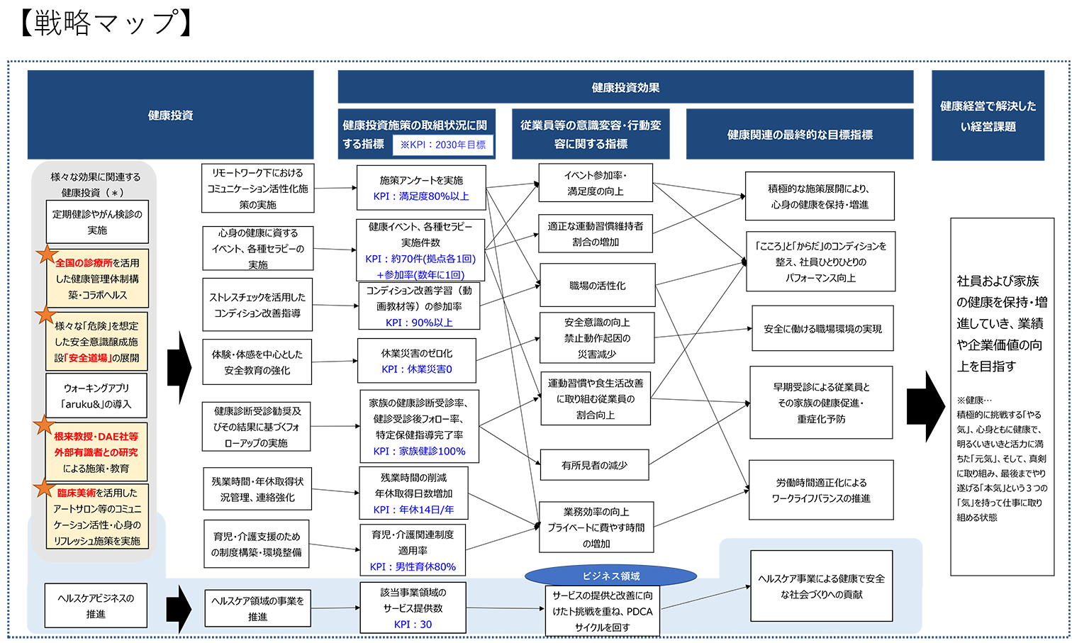 健康経営戦略マップ