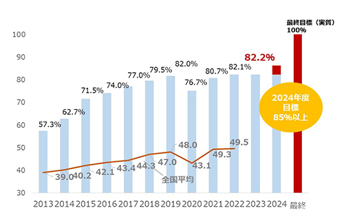 棒グラフ：家族の特定健診率の推移図 2023年度の家族の特定受診率を85%とすることを目標としています。最終的には100%を目指しています。
