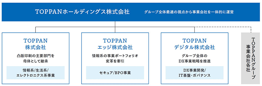 TOPPANグループ体制図