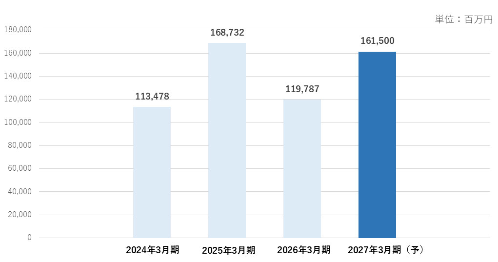 棒グラフ：2024年年3月期から2027年3月期の設備投資額。各年度の金額はこの下の表組に記載しています。