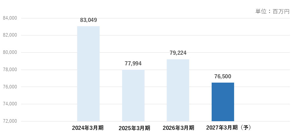 棒グラフ：2024年3月期から2027年3月期の減価償却費。各年度の金額はこの下の表組に記載しています。