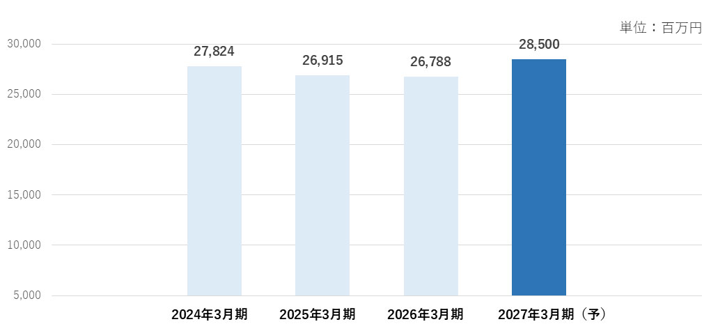 棒グラフ：2024年3月期から2027年3月期の研究開発費。各年度の金額はこの下の表組に記載しています。
