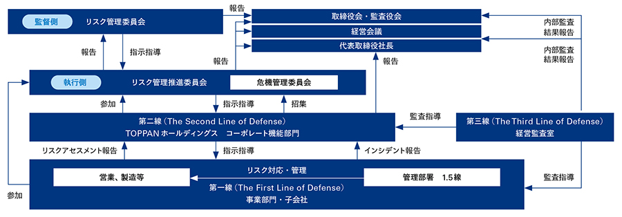 リスク管理体制