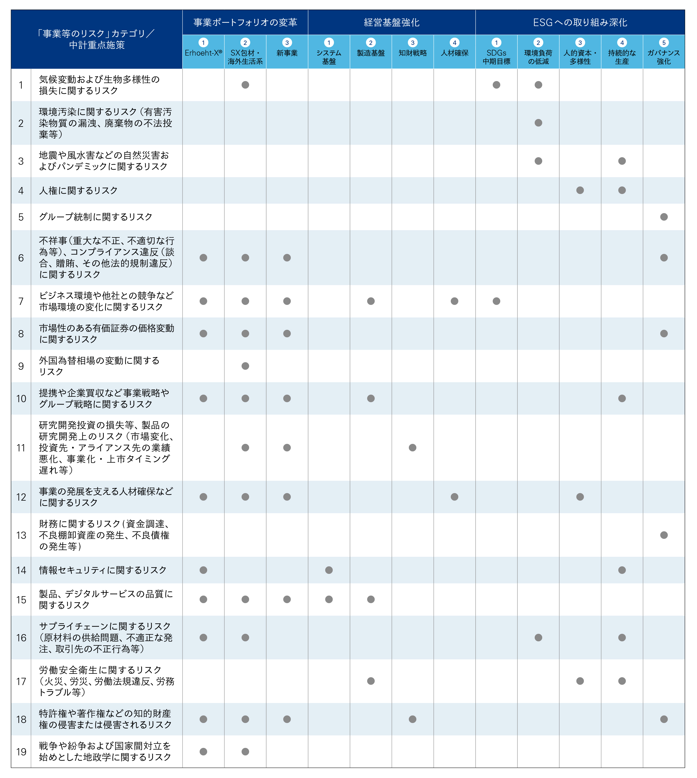 「事業等のリスク」との相関