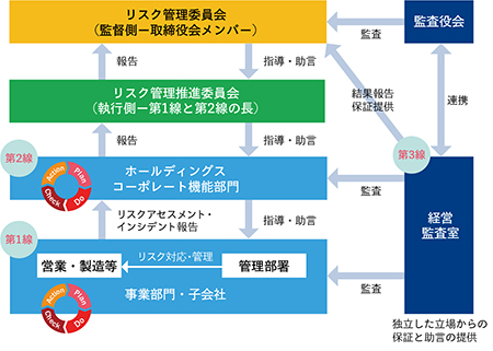 リスク管理手続き