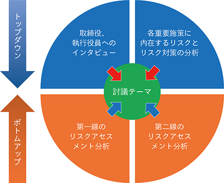 リスク管理推進委員会/リスク管理委員会での討議