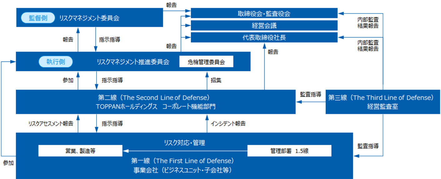 リスク管理体制