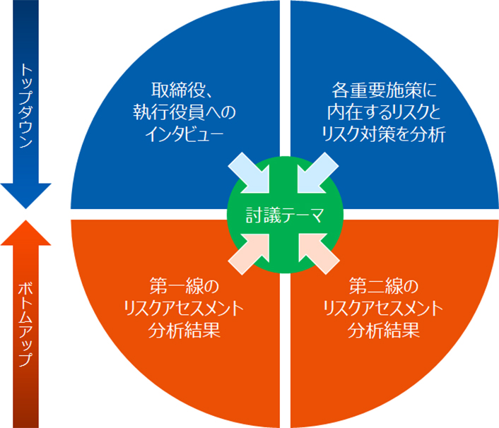 リスク管理推進委員会／リスク管理委員会での討議