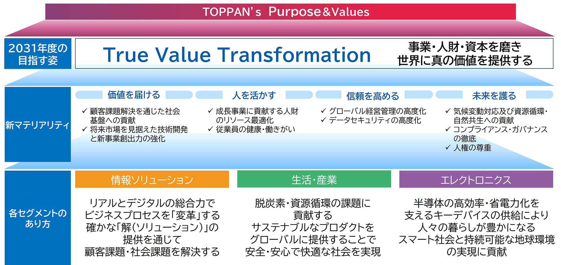 中期経営計画2028の全体像と目指す姿の図。 頂点に『TOPPAN’s Purpose & Values』があり、その下に『2031年度の目指す姿』として『True Value Transformation 事業・人財・資本を磨き 世界に真の価値を提供する』と掲げられています。 その下段に『新マテリアリティ』として4つの項目が並びます。 ・『価値を届ける』:✓顧客課題解決を通じた社会基盤への貢献。✓将来市場を見据えた技術開発と新事業創出力の強化。 ・『人を活かす』:✓成長事業に貢献する人財のリソース最適化。✓従業員の健康・働きがい。 ・『信頼を高める』:✓グローバル経営管理の高度化。✓データセキュリティの高度化。 ・『未来を護る』:✓気候変動対応及び資源循環・自然共生への貢献。✓コンプライアンス・ガバナンスの徹底。✓人権の尊重。 最下段には『各セグメントのあり方』として3つ記載されています。 ・『情報ソリューション』:リアルとデジタルの総合力でビジネスプロセスを「変革」する確かな「解(ソリューション)」の提供を通じて顧客課題・社会課題を解決する。 ・『生活・産業』:脱炭素・資源循環の課題に貢献するサステナブルなプロダクトをグローバルに提供することで安全・安心で快適な社会を実現。 ・『エレクトロニクス』:半導体の高効率・省電力化を支えるキーデバイスの供給により人々の暮らしが豊かになるスマート社会と持続可能な地球環境の実現に貢献。