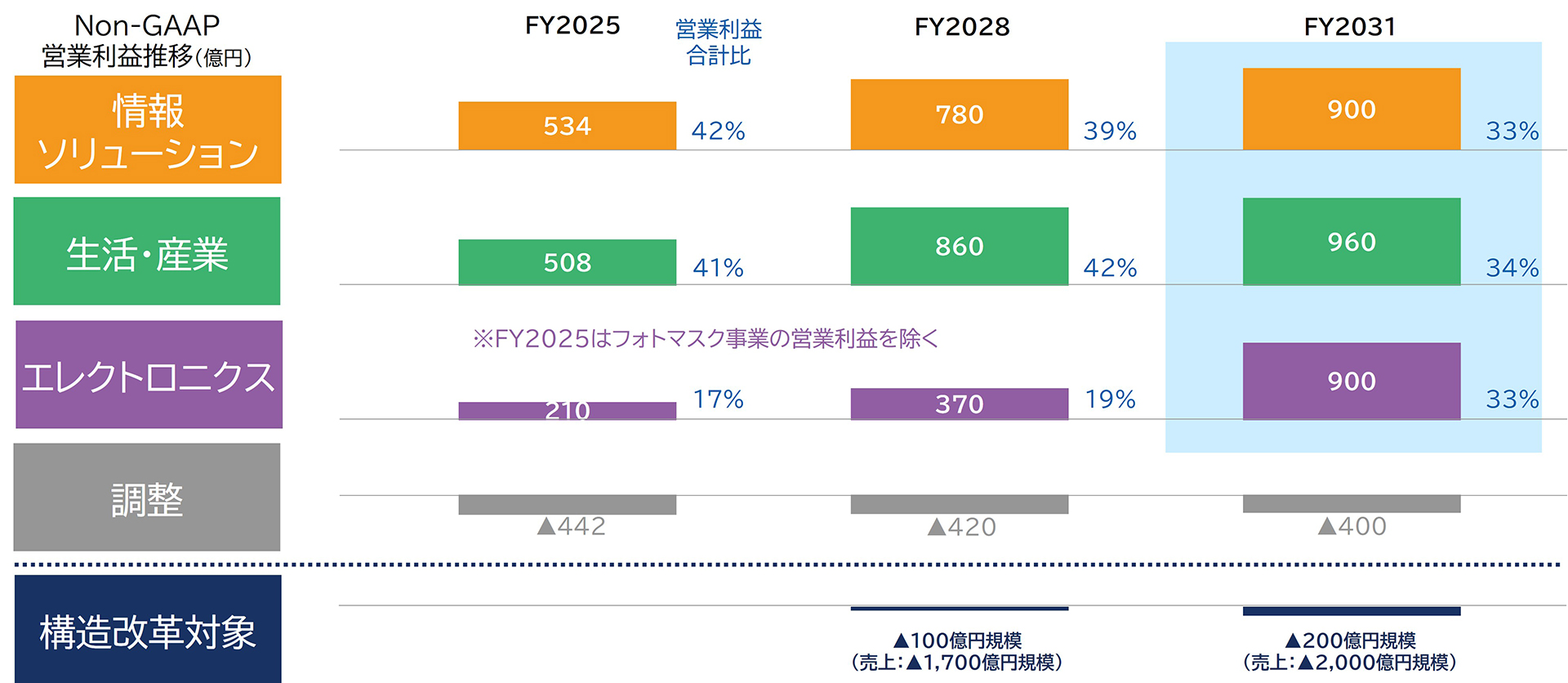 セグメント別Non-GAAP営業利益推移(単位:億円)を示すブロックグラフ。各セグメントの利益額と営業利益合計比率の推移です。【情報ソリューション】FY2025は534(42%)、FY2028は780(39%)、FY2031は900(33%)。 【生活・産業】FY2025は508(41%)、FY2028は860(42%)、FY2031は960(34%)。【エレクトロニクス】(※FY2025はフォトマスク事業の営業利益を除く)FY2025は210(17%)、FY2028は370(19%)、FY2031は900(33%)。 【調整】FY2025はマイナス442、FY2028はマイナス420、FY2031はマイナス400。 さらにその下には点線で仕切られ『構造改革対象』として、FY2028で『マイナス100億円規模(売上:マイナス1,700億円規模)』、FY2031で『マイナス200億円規模(売上:マイナス2,000億円規模)』と記載されています。FY2031では情報ソリューション、生活・産業、エレクトロニクスの3セグメントの利益規模が同水準になることが示されています。
