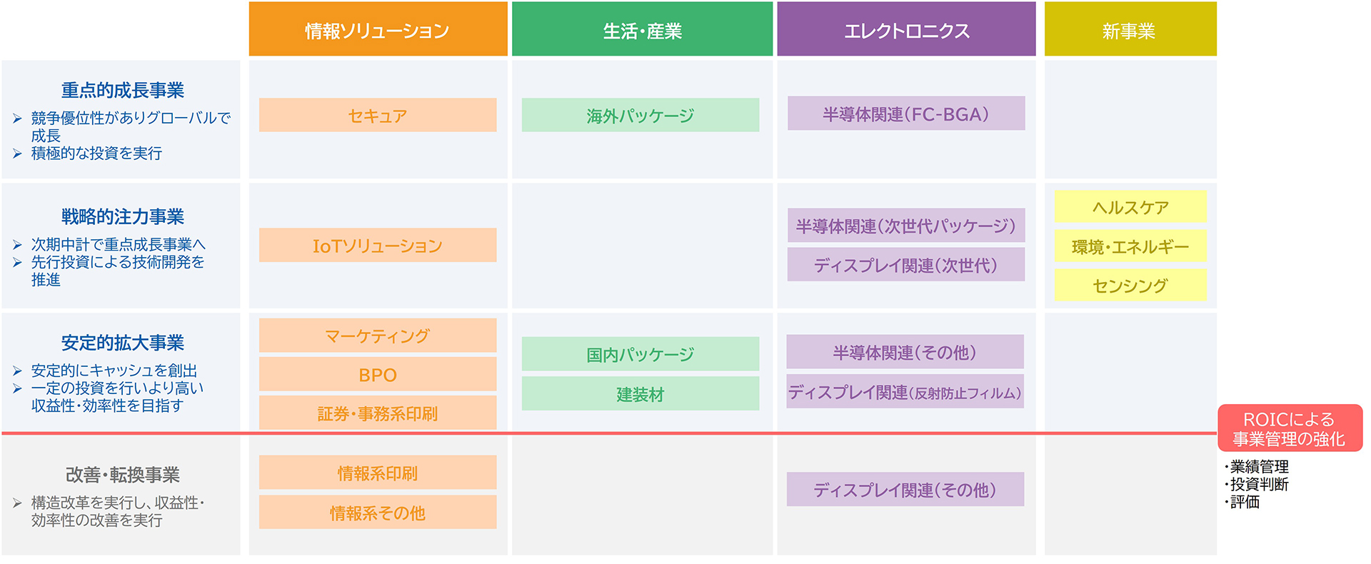 各事業の位置づけを示す4象限マトリクスの図。 縦軸は事業の分類で、上から以下の4つです。・『重点的成長事業』:競争優位性がありグローバルで成長、積極的な投資を実行。・『戦略的注力事業』:次期中計で重点成長事業へ、先行投資による技術開発を推進。・『安定的拡大事業』:安定的にキャッシュを創出、一定の投資を行い、より高い収益性・効率性を目指す・『改善・転換事業』:構造改革を実行し、収益性・効率性の改善を実行横軸は4つの領域で、『情報ソリューション』『生活・産業』『エレクトロニクス』『新事業』です。 各領域に属する事業は以下の通りです。【情報ソリューション】重点的成長事業:セキュア、戦略的注力事業:IoTソリューション、安定的拡大事業:マーケティング、BPO、証券・事務系印刷。改善・転換事業:情報系印刷、情報系その他。【生活・産業】重点的成長事業:海外パッケージ。安定的拡大事業:国内パッケージ、建装材。 【エレクトロニクス】重点的成長事業:半導体関連(FC-BGA)。戦略的注力事業:半導体関連(次世代パッケージ)、ディスプレイ関連(次世代)。安定的拡大事業:半導体関連(その他)、ディスプレイ関連(反射防止フィルム)。改善・転換事業:ディスプレイ関連(その他)。【新事業】戦略的注力事業:ヘルスケア、環境・エネルギー、センシング。また、安定的拡大事業と改善・転換事業の間に赤い境界線が引かれており、右下に『ROICによる事業管理の強化・業績管理・投資判断・評価』と記載されています。