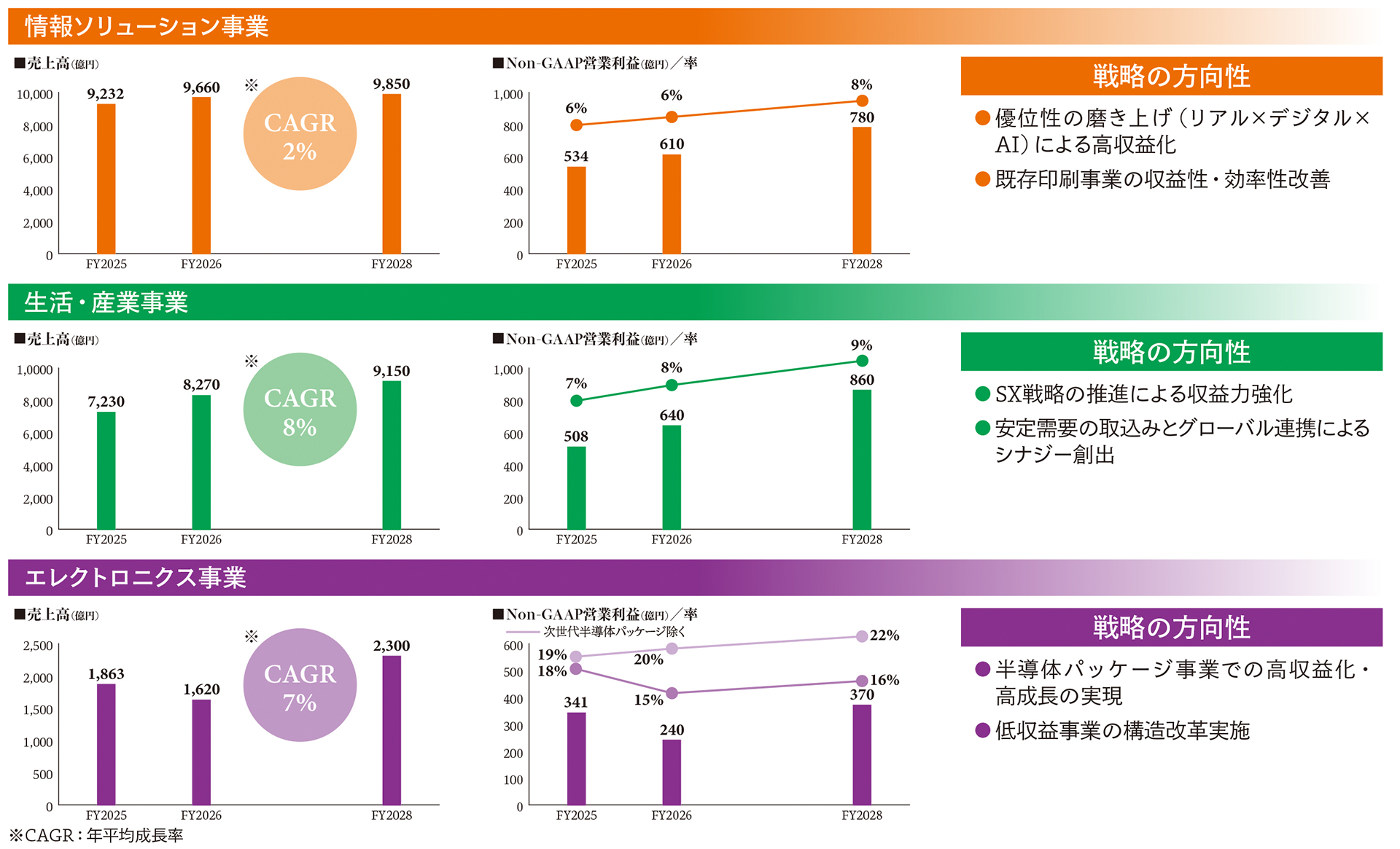 各セグメント(情報ソリューション事業、生活・産業事業、エレクトロニクス事業)の売上高、Non-GAAP営業利益および率の推移、ならびに戦略の方向性を示す図。 【情報ソリューション事業】売上高はFY2025実績9,232億円、FY2026計画9,660億円、FY2028計画9,850億円で、CAGR(年平均成長率)は2%です。 Non-GAAP営業利益および営業利益率は、FY2025が534億円(6%)、FY2026が610億円(6%)、FY2028が780億円(8%)です。 戦略の方向性は『優位性の磨き上げ(リアル×デジタル×AI)による高収益化』『既存印刷事業の収益性・効率性改善』です。 【生活・産業事業】売上高はFY2025実績7,230億円、FY2026計画8,270億円、FY2028計画9,150億円で、CAGRは8%です。 Non-GAAP営業利益および営業利益率は、FY2025が508億円(7%)、FY2026が640億円(8%)、FY2028が860億円(9%)です。 戦略の方向性は『SX戦略の推進による収益力強化』『安定需要の取込みとグローバル連携によるシナジー創出』です。 【エレクトロニクス事業】売上高はFY2025実績1,863億円、FY2026計画1,620億円、FY2028計画2,300億円で、CAGRは7%です。 Non-GAAP営業利益および営業利益率は、FY2025が341億円(18%)、FY2026が240億円(15%)、FY2028が370億円(16%)です。 グラフには『次世代半導体パッケージ除く』場合の利益率も示されており、FY2025が19%、FY2026が20%、FY2028が22%と併記されています。 戦略の方向性は『半導体パッケージ事業での高収益化・高成長の実現』『低収益事業の構造改革実施』です。