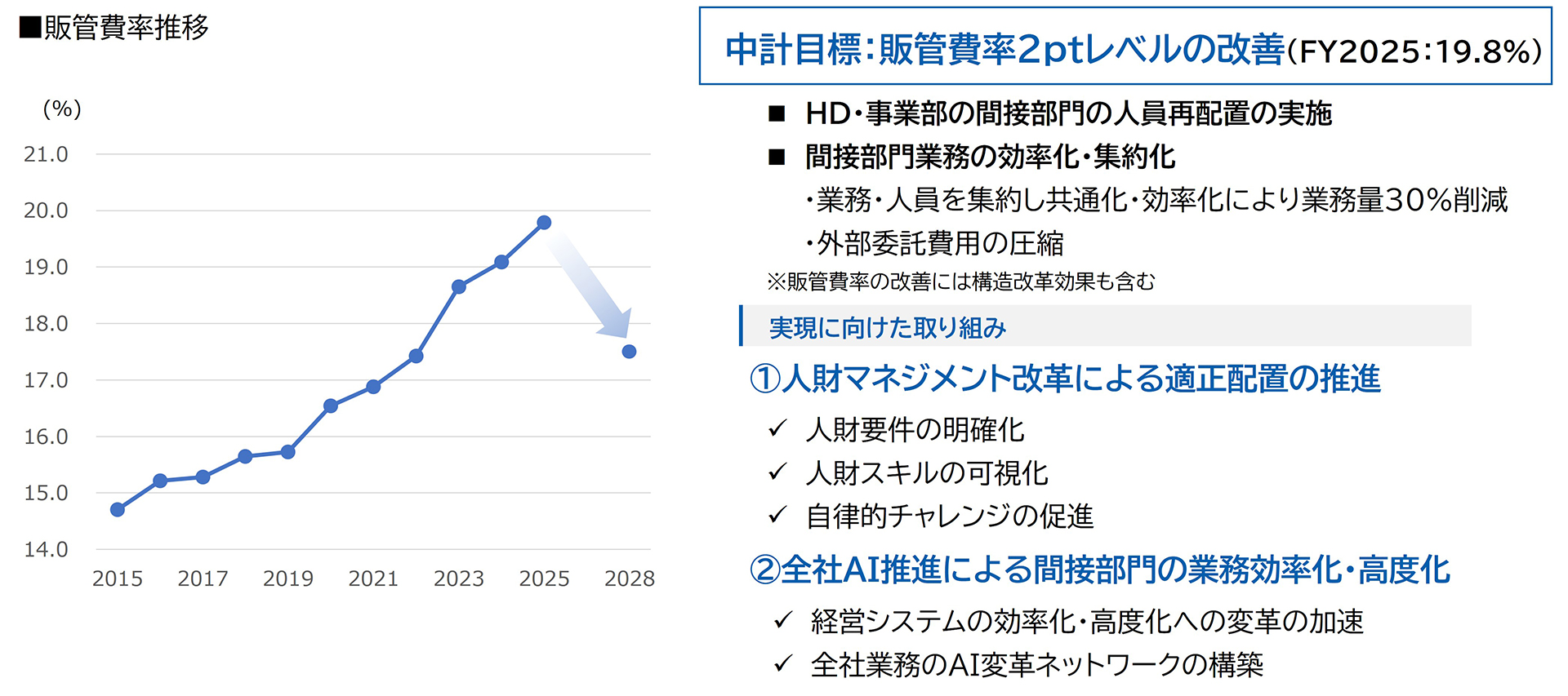 コーポレート改革による販管費率の抑制を示す図。 左側に『販管費率推移』(単位:%)の折れ線グラフがあります。2015年から2025年まで右肩上がりで推移し、FY2025は19.8%に達しています。そこから2028年に向けて右肩下がりの大きな矢印が描かれています。右側には施策がテキストで記載されています。『中計目標:販管費率2ptレベルの改善(FY2025:19.8%)』■HD・事業部の間接部門の人員再配置の実施■間接部門業務の効率化・集約化・業務・人員を集約し共通化・効率化により業務量30%削減。・外部委託費用の圧縮。※販管費率の改善には構造改革効果も含む。 『実現に向けた取り組み』 ①人財マネジメント改革による適正配置の推進(✓人財要件の明確化 ✓人財スキルの可視化 ✓自律的チャレンジの促進)。②全社AI推進による間接部門の業務効率化・高度化(✓経営システムの効率化・高度化への変革の加速 ✓全社業務のAI変革ネットワークの構築)。