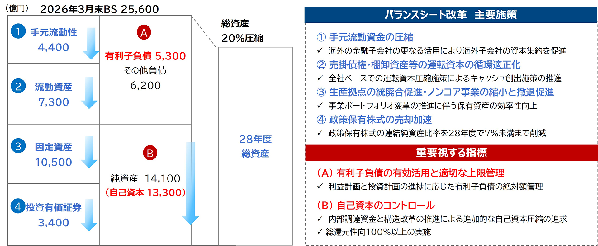 バランスシート改革の図解。左側に2026年3月末のバランスシート(総資産25,600億円)の構成図があります。 資産側は、①手元流動性4,400、②流動資産7,300、③固定資産10,500、④投資有価証券3,400。負債・純資産側は、A 有利子負債5,300、その他負債6,200、B 純資産14,100(うち自己資本13,300)です。この2026年3月末のバランスシートから『28年度総資産』に向けて『総資産20%圧縮』するという矢印が描かれています。右側には施策がテキストで記載されています。【バランスシート改革 主要施策】①手元流動資金の圧縮(✓海外の金融子会社の更なる活用により海外子会社の資本集約を促進)。②売掛債権・棚卸資産等の運転資本の循環適正化(✓全社ベースでの運転資本圧縮施策によるキャッシュ創出施策の推進)。③生産拠点の統廃合促進・ノンコア事業の縮小と撤退促進(✓事業ポートフォリオ変革の推進に伴う保有資産の効率性向上)。④政策保有株式の売却加速(✓政策保有株式の連結純資産比率を28年度で7%未満まで削減)。 【重要視する指標】(A)有利子負債の有効活用と適切な上限管理(✓利益計画と投資計画の進捗に応じた有利子負債の絶対額管理)。(B)自己資本のコントロール(✓内部調達資金と構造改革の推進による追加的な自己資本圧縮の追求 ✓総還元性向100%以上の実施)。