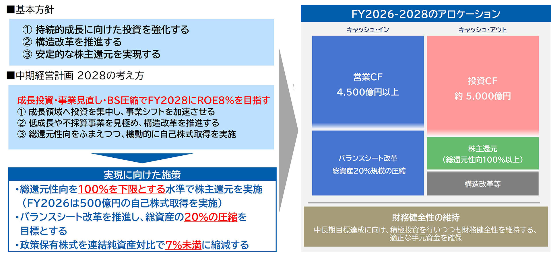 キャッシュアロケーション方針の図解。左側にテキスト、右側に図が配置されています。左側のテキストの内容は、「基本方針」「中期経営計画2028の考え方」「実現に向けた施策」です。■基本方針:①持続的成長に向けた投資を強化する、②構造改革を推進する、③安定的な株主還元を実現する ■中期経営計画2028の考え方:成長投資・事業見直し・BS圧縮でFY2028にROE8%を目指す。①成長領域へ投資を集中し、事業シフトを加速させる ②低成長や不採算事業を見極め、構造改革を推進する③総還元性向をふまえつつ、機動的に自己株式取得を実施。■実現に向けた施策:・総還元性向を100%を下限とする水準で株主還元を実施(FY2026は500億円の自己株式取得を実施)・バランスシート改革を推進し、総資産の20%の圧縮を目標とする・政策保有株式を連結純資産対比で7%未満に縮減する。 右側の図は『FY2026-2028のアロケーション』。 【キャッシュ・イン】営業CF 4,500億円以上。バランスシート改革 総資産20%規模の圧縮。 【キャッシュ・アウト】投資CF 約5,000億円。株主還元(総還元性向100%以上)。構造改革等。 図の下部には『財務健全性の維持:中長期目標達成に向け、積極投資を行いつつも財務健全性を維持する、適正な手元資金を確保』と記載されています。