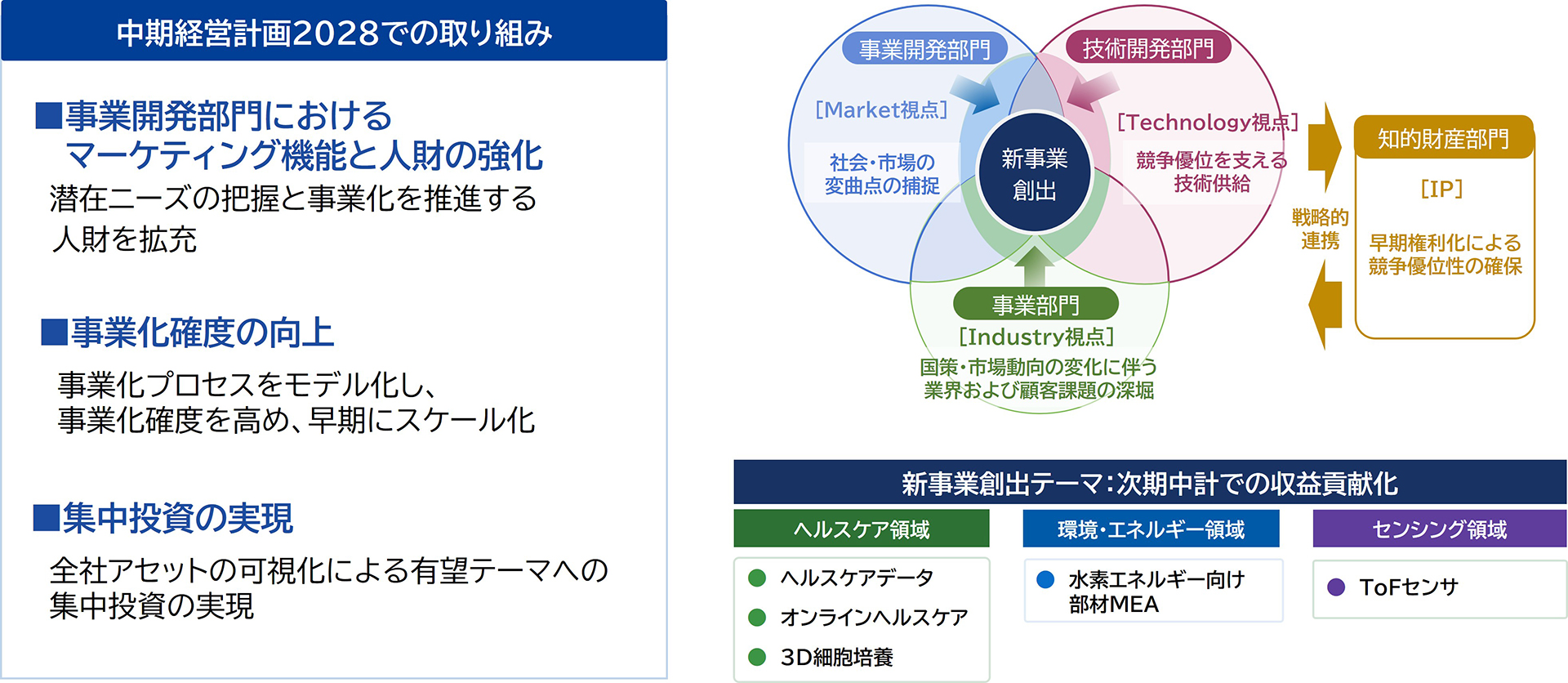 新事業創出に向けた取り組みの図。 左側に『中期経営計画2028での取り組み』がテキストで記載されています。■事業開発部門におけるマーケティング機能と人財の強化：潜在ニーズの把握と事業化を推進する人財を拡充。■事業化確度の向上：事業化プロセスをモデル化し、事業化確度を高め、早期にスケール化。 ■集中投資の実現：全社アセットの可視化による有望テーマへの集中投資の実現。 右上には連携を示すベン図があります。中央に『新事業創出』。それを取り囲むように『事業開発部門 [Market視点] 社会・市場の変曲点の捕捉』、『技術開発部門 [Technology視点] 競争優位を支える技術供給』、『事業部門 [Industry視点] 国策・市場動向の変化に伴う業界および顧客課題の深堀』の3つの円が重なっています。これらが『戦略的連携』の矢印で『知的財産部門 [IP] 早期権利化による競争優位性の確保』に繋がっています。 右下には『新事業創出テーマ：次期中計での収益貢献化』のリストがあります。 ヘルスケア領域：ヘルスケアデータ、オンラインヘルスケア、3D細胞培養。 環境・エネルギー領域：水素エネルギー向け部材MEA。 センシング領域：ToFセンサ。
