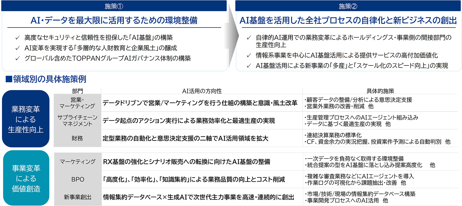 全社AI推進の取り組みを示す図表。 上部に2つの施策のブロックがあります。 施策①:AI・データを最大限に活用するための環境整備。✓高度なセキュリティと信頼性を担保した『AI基盤』の構築。✓AI変革を実現する『多層的な人財教育と企業風土』の醸成。✓グローバル含めたTOPPANグループAIガバナンス体制の構築。施策②:AI基盤を活用した全社プロセスの自律化と新ビジネスの創出。✓自律的AI運用での業務変革によるホールディングス・事業側の間接部門の生産性向上。✓情報系事業を中心にAI基盤活用による提供サービスの高付加価値化。✓AI基盤活用による新事業の『多産』と『スケール化のスピード向上』の実現。 下部には『領域別の具体施策例』の表があります。【業務変革による生産性向上】 ・営業・マーケティング部門:AI活用の方向性は『データドリブンで営業/マーケティングを行う仕組の構築と意識・風土改革』。具体的施策は『・顧客データの整備/分析による意思決定支援・営業外業務の改善・削減 他』。 ・サプライチェーンマネジメント部門:方向性は『データ起点のアクション実行による業務効率化と最適生産の実現』。施策は『・生産管理プロセスへのAIエージェント組み込み・データに基づく最適生産の実現 他』。 ・財務部門:方向性は『定型業務の自動化と意思決定支援の二軸でAI活用領域を拡大』。施策は『・連結決算業務の標準化・CF、資金余力の実況把握、投資案件予測による自動判別 他』。【事業変革による価値創造】 ・マーケティング部門:方向性は『RX基盤の強化とシナリオ販売への転換に向けたAI基盤の整備』。施策は『・一次データを負荷なく取得する環境整備・統合提案の型をAI基盤に落とし込み提案高度化 他』。・BPO部門:方向性は『「高度化」、「効率化」、「知識集約」による業務品質の向上とコスト削減』。施策は『・複雑な審査業務などにAIエージェントを導入・作業ログの可視化から課題抽出・改善 他』。・新事業創出部門:方向性は『情報集約データベース×生成AIで次世代主力事業を高速・連続的に創出』。施策は『・市場/技術/現場の情報集約データベース構築・事業開発プロセスへのAI活用 他』。
