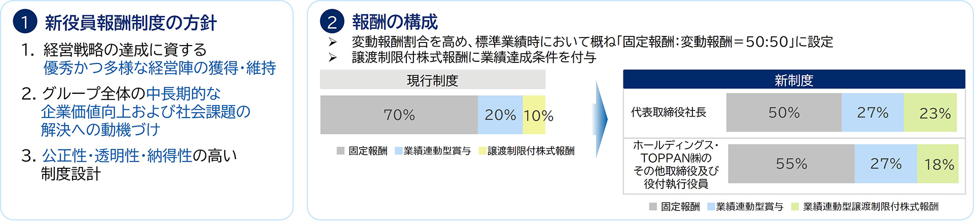 役員報酬制度の改定に関する図。 ①新役員報酬制度の方針:1.経営戦略の達成に資する優秀かつ多様な経営陣の獲得・維持。2.グループ全体の中長期的な企業価値向上および社会課題の解決への動機づけ。3.公正性・透明性・納得性の高い制度設計。 ②報酬の構成:・変動報酬割合を高め、標準業績時において概ね『固定報酬:変動報酬=50:50』に設定。・譲渡制限付株式報酬に業績達成条件を付与。 その下には現行制度から新制度への比率の変化が示されています。現行制度は、固定報酬70%、業績連動型賞与20%、譲渡制限付株式報酬10%。新制度では、代表取締役社長が『固定報酬50%、業績連動型賞与27%、業績連動型譲渡制限付株式報酬23%』。ホールディングス・TOPPAN(株)のその他取締役及び役付執行役員が『固定報酬55%、業績連動型賞与27%、業績連動型譲渡制限付株式報酬18%』となります。