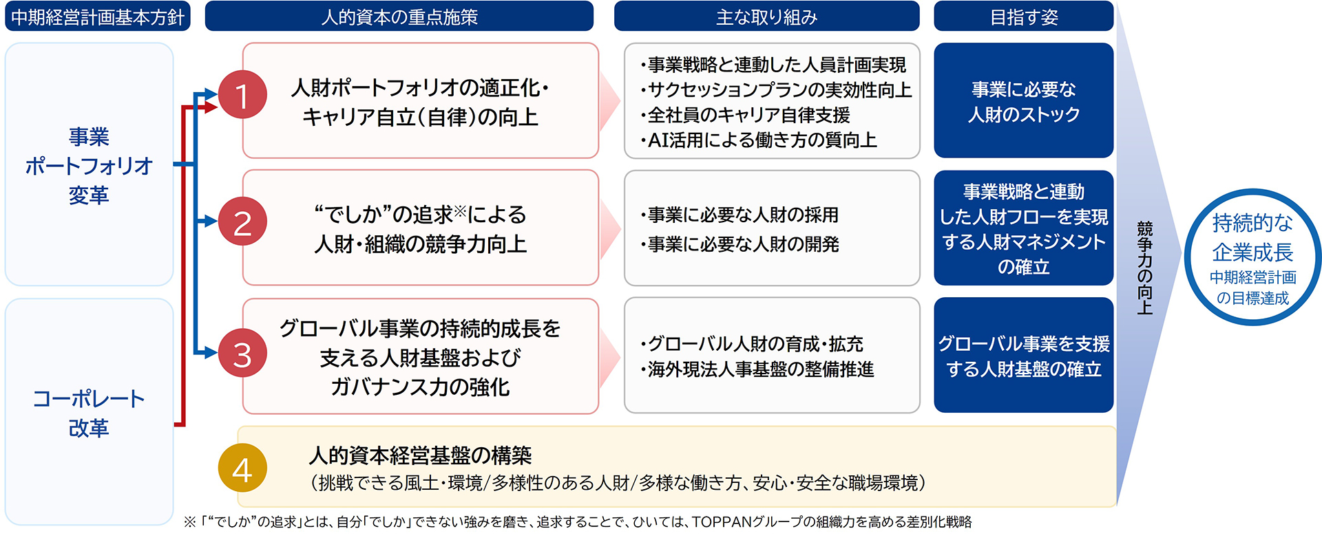 人的資本への取り組みを示す体系図。 左端に『中期経営計画基本方針』として『事業ポートフォリオ変革』と『コーポレート改革』があり、そこから右に向かって『人的資本の重点施策』『主な取り組み』『目指す姿』が紐づいています。1.『人財ポートフォリオの適正化・キャリア自立(自律)の向上』。主な取り組みは、・事業戦略と連動した人員計画実現・サクセッションプランの実効性向上・全社員のキャリア自律支援・AI活用による働き方の質向上。目指す姿は『事業に必要な人財のストック』。 2.『“でしか”の追求(※)による人財・組織の競争力向上』。主な取り組みは、・事業に必要な人財の採用・事業に必要な人財の開発。目指す姿は『事業戦略と連動した人財フローを実現する人財マネジメントの確立』。 3.『グローバル事業の持続的成長を支える人財基盤およびガバナンス力の強化』。主な取り組みは、・グローバル人財の育成・拡充・海外現法人事基盤の整備推進。目指す姿は『グローバル事業を支援する人財基盤の確立』。 4.『人的資本経営基盤の構築(挑戦できる風土・環境/多様性のある人財/多様な働き方、安心・安全な職場環境)』。 これらを通じて『競争力の向上』を果たし、最終的に『持続的な企業成長 中期経営計画の目標達成』へと繋がる構造です。1.『人財ポートフォリオの適正化・キャリア自立(自律)の向上』、 2.『“でしか”の追求(※)による人財・組織の競争力向上』、 3.『グローバル事業の持続的成長を支える人財基盤およびガバナンス力の強化』は、中期経営計画基本方針のうち、『事業ポートフォリオ変革』と連動しています。同時に1.『人財ポートフォリオの適正化・キャリア自立(自律)の向上』は、『コーポレート改革』とも連動しています。なお、3 『“でしか”の追求』とは、自分『でしか』できない強みを磨き、追求することで、ひいては、TOPPANグループの組織力を高める差別化戦略を言います。