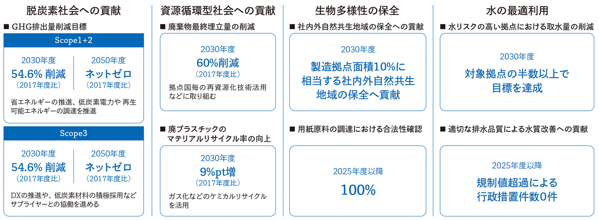 環境への取り組みに関して、4つのテーマとそれぞれの目標を示す図。・脱炭素社会への貢献(GHG排出量削減目標):【Scope1+2】2030年度に54.6%削減(2017年度比)、2050年度にネットゼロ(2017年度比)。 省エネルギーの推進、低炭素電力や再生可能エネルギーの調達を推進。 【Scope3】2030年度に54.6%削減(2017年度比)、2050年度にネットゼロ(2017年度比)。 DXの推進や、低炭素材料の積極採用などサプライヤーとの協働を進める。・資源循環型社会への貢献:【廃棄物最終埋立量の削減】2030年度に60%削減(2017年度比)。 拠点国毎の再資源化技術活用などに取り組む。 【廃プラスチックのマテリアルリサイクル率の向上】2030年度に9%pt増(2017年度比)。 ガス化などのケミカルリサイクルを活用。・生物多様性の保全:【社内外自然共生地域の保全への貢献】2030年度に製造拠点面積10%に相当する社内外自然共生地域の保全へ貢献。 【用紙原料の調達における合法性確認】2025年度以降 100%。・水の最適利用:【水リスクの高い拠点における取水量の削減】2030年度に対象拠点の半数以上で目標を達成。 【適切な排水品質による水質改善への貢献】2025年度以降 規制値超過による行政措置件数0件。
