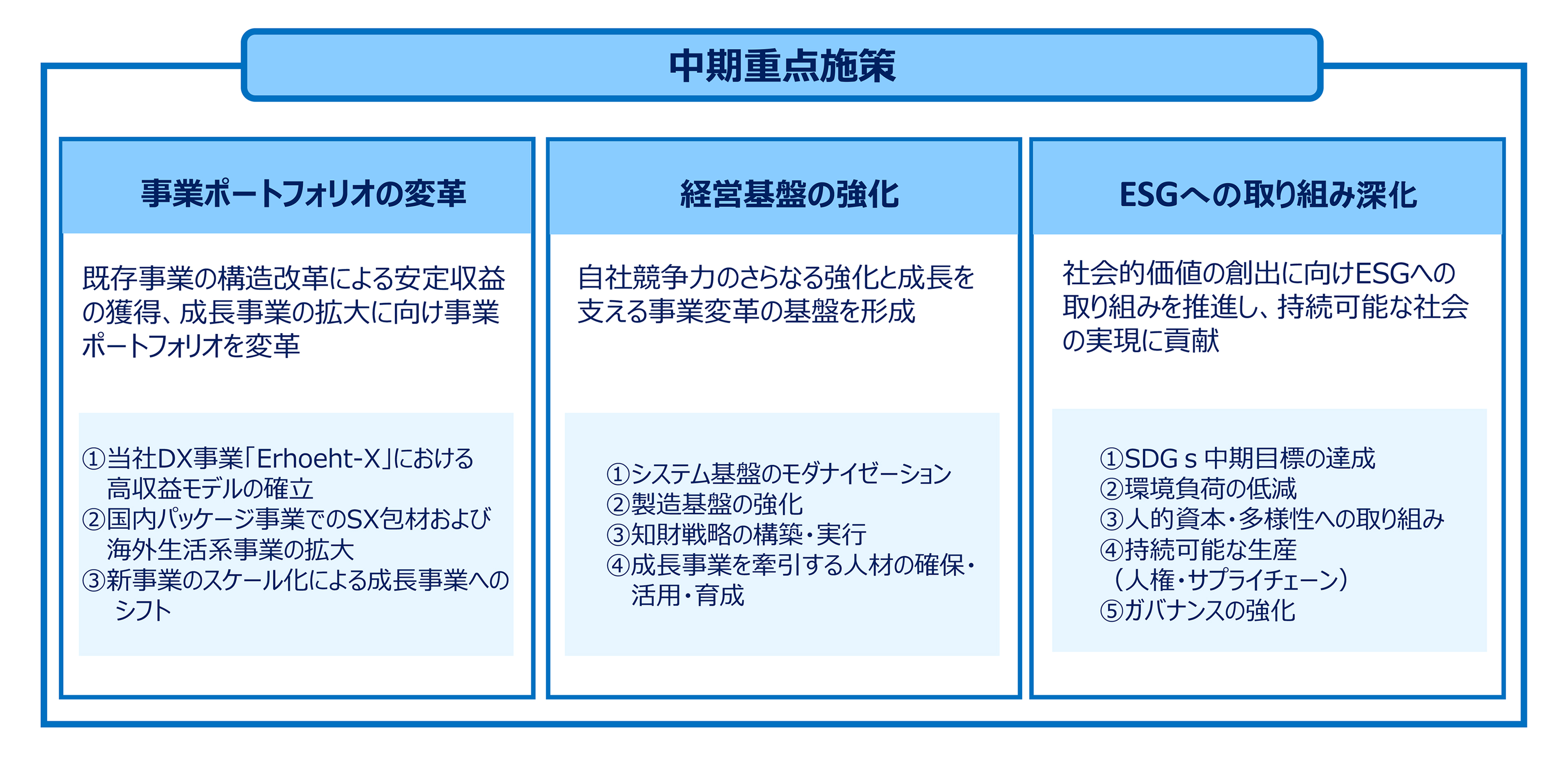 中長期の重点施策