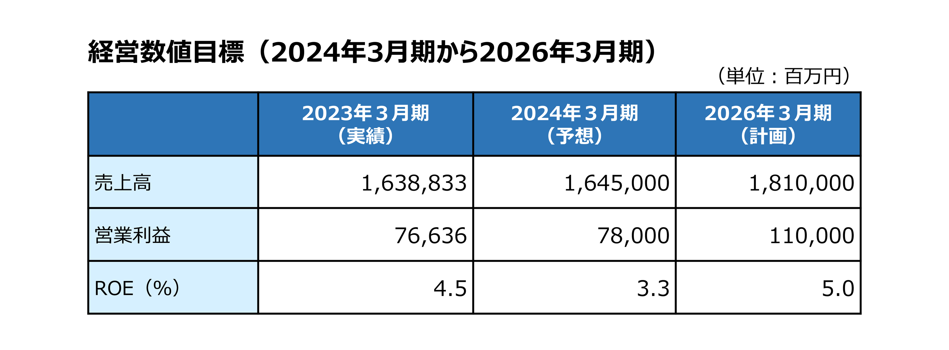 経営数値目標