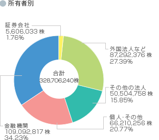 円グラフ:所有者別株式の割合/証券会社:5,606,033株 1.76%/外国法人など:87,292,376株 27.39%/その他の法人:50,504,758株 15.85%/個人・その他:66,210,256株 20.77%/金融機関:109,092,817株 34.23%/合計株式数:328,706,240株