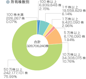 円グラフ:所有株数別の割合/100株以上:6,839,848株 2.15%/1千株以上:19,558,829株 6.14%/1万株以上:9,420,090株 2.96%/5万株以上:6,176,090株 1.94%/10万株以上:34,308,015株 10.76%/50万株以上:242,177,101株 75.99%/100株未満:226,267株 0.07%/合計株式数:328,706,240株